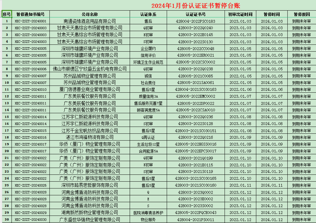 2024年01月份認證證書暫停名單