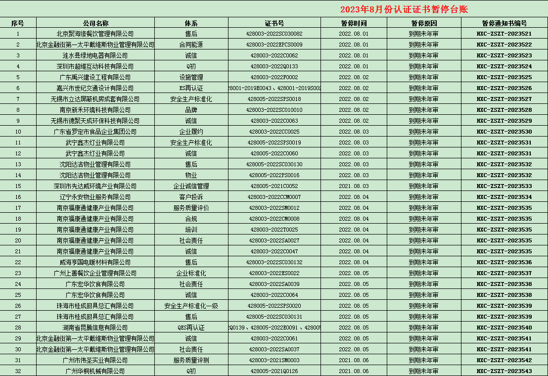 2023年08月份認證證書暫停名單