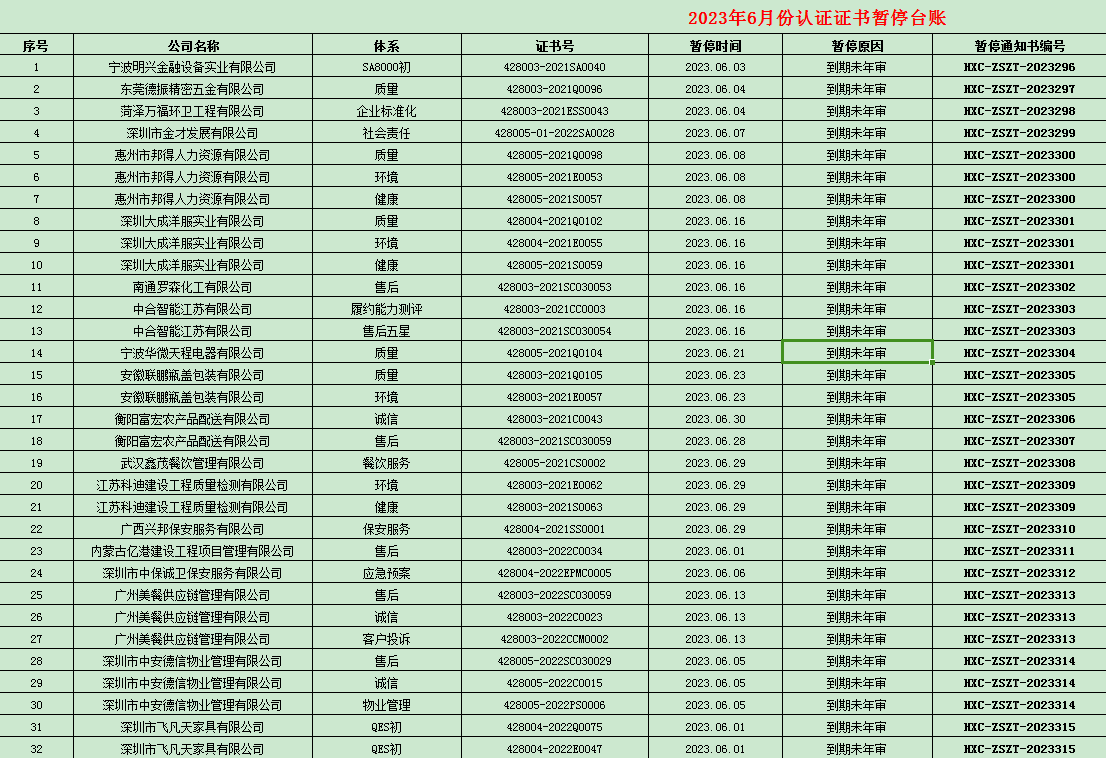 2023年06月份認證證書暫停名單