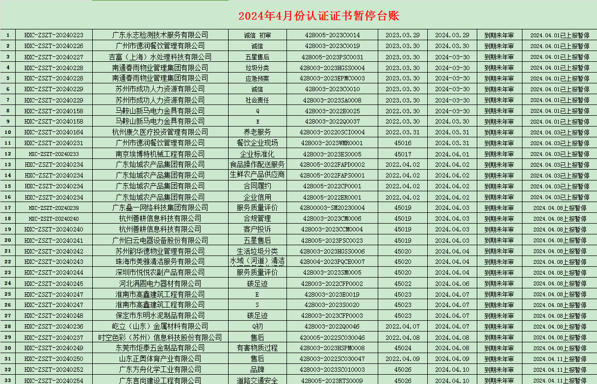 2024年04月份認證證書暫停名單