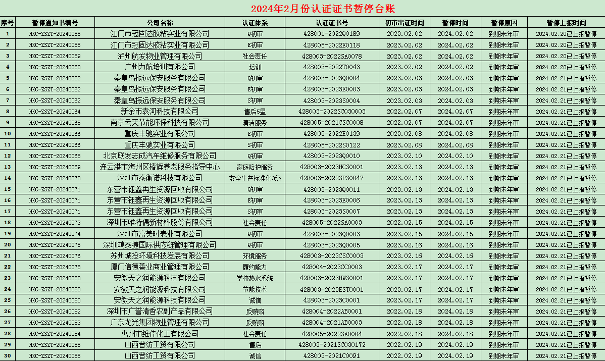 2024年02月份認證證書暫停名單