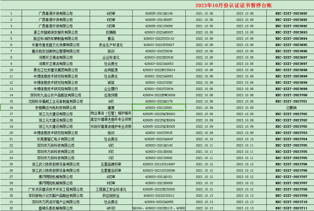 2023年10月份認證證書暫停名單