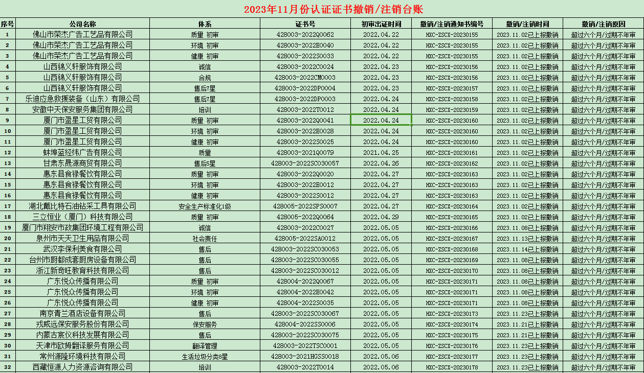 2023年11月份認(rèn)證證書撤銷名單