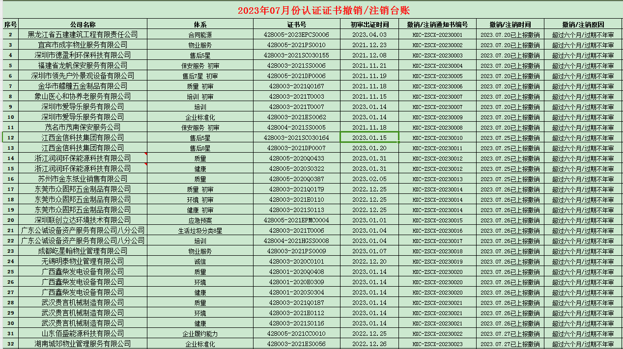 2023年07月份認(rèn)證證書撤銷名單