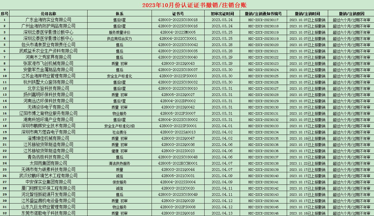 2023年10月份認(rèn)證證書撤銷名單