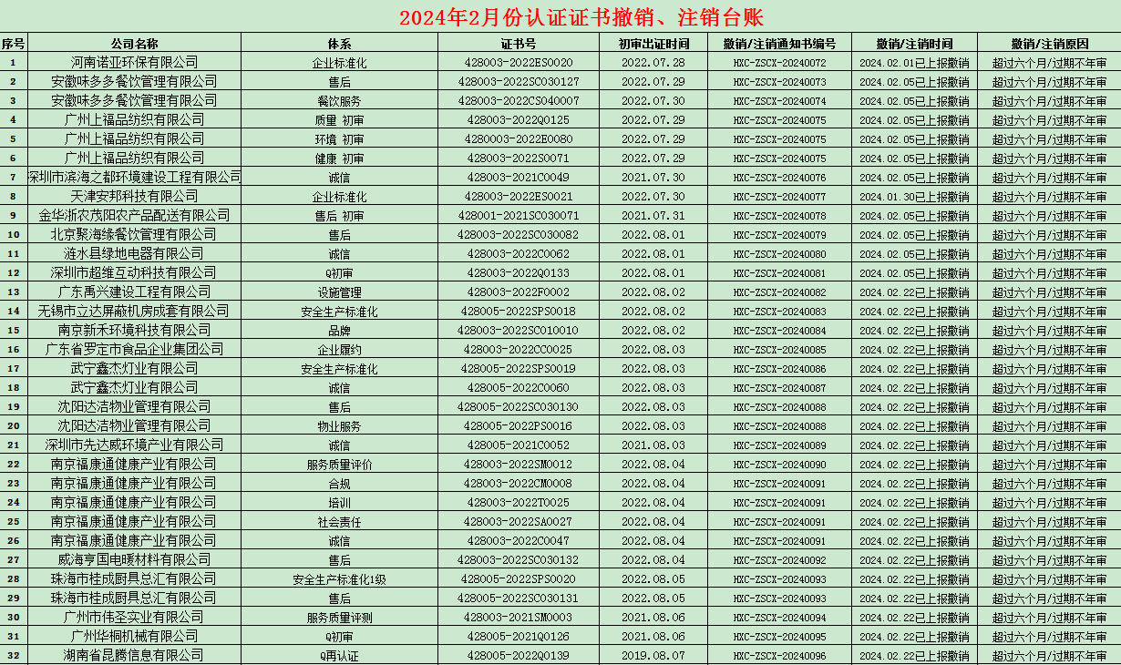 2024年02月份認證證書撤銷名單