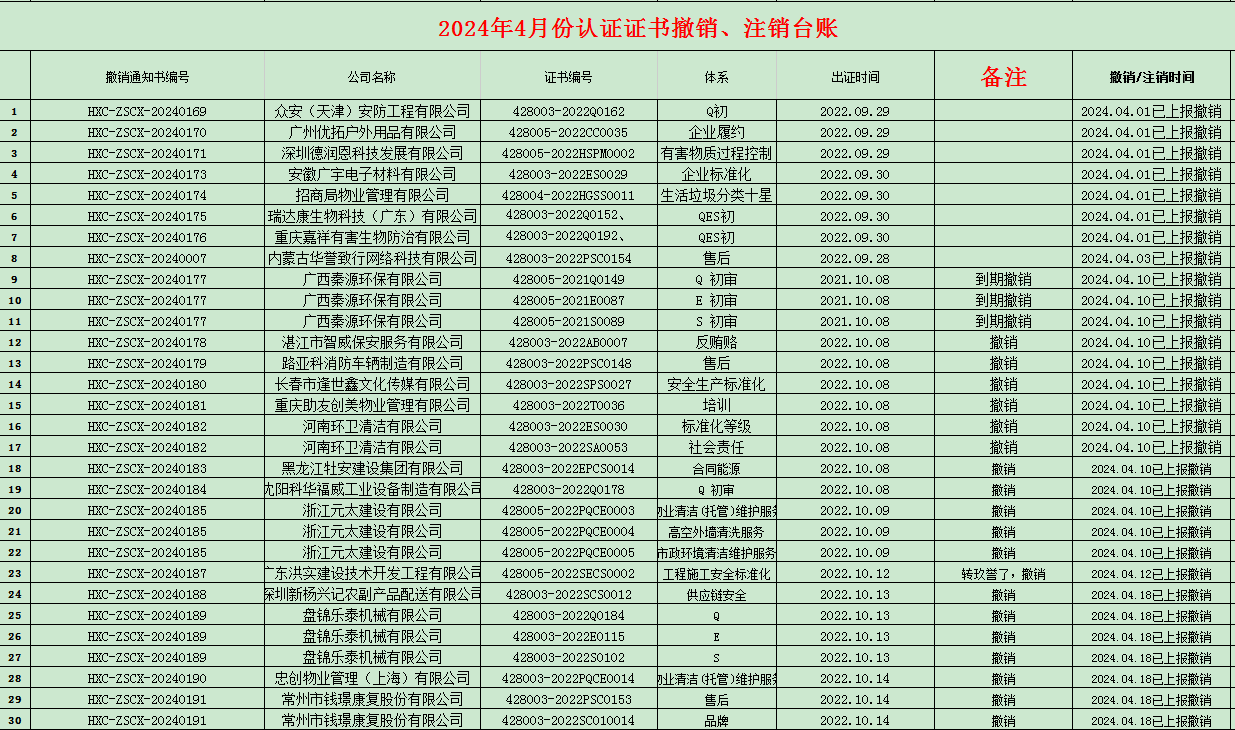 2024年04月份認證證書撤銷名單