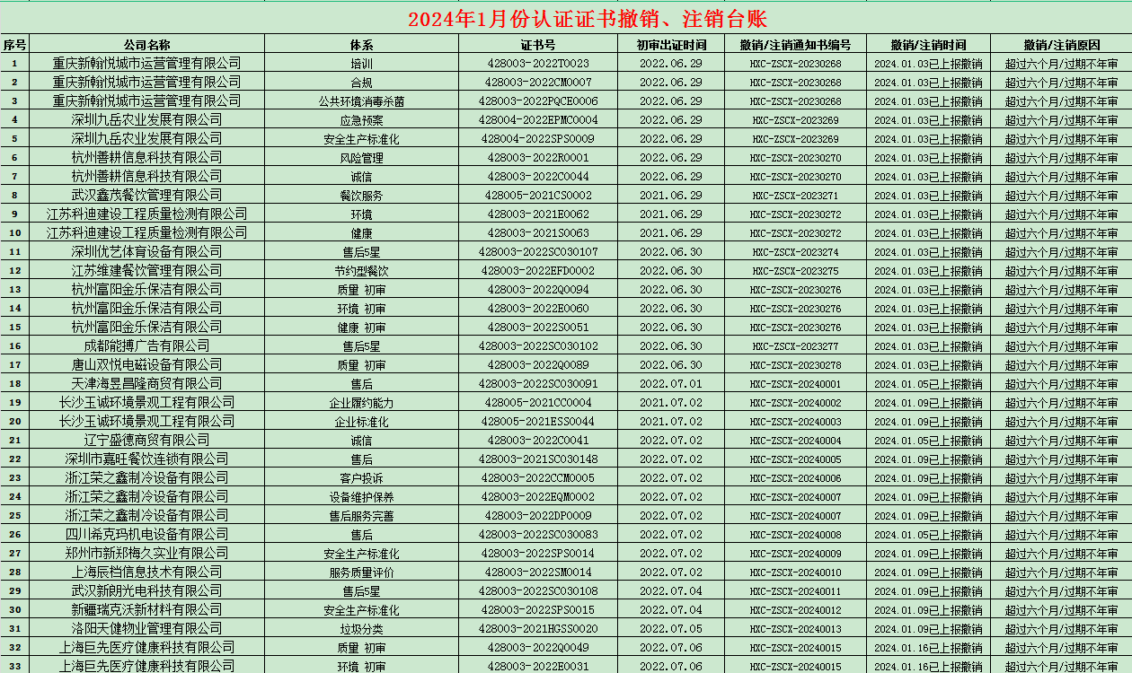 2024年01月份認證證書撤銷名單