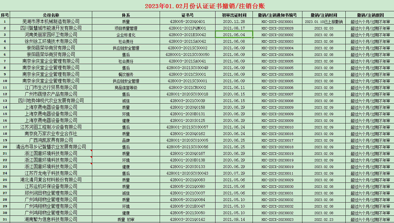 2023年01.02月份認(rèn)證證書撤銷名單