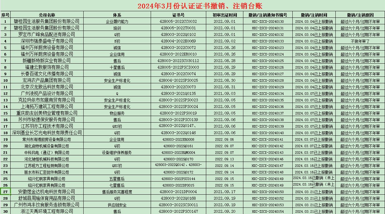 2024年03月份認證證書暫停名單