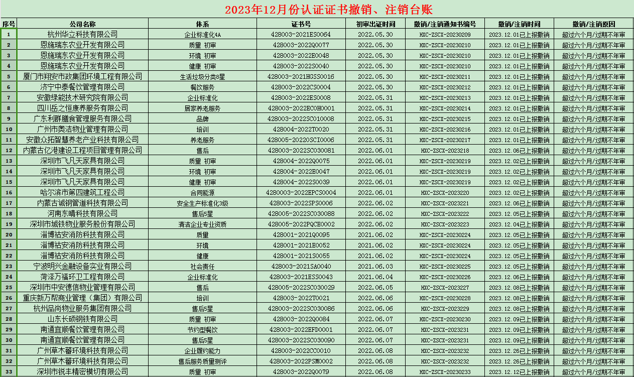 2023年12月份認(rèn)證證書撤銷名單