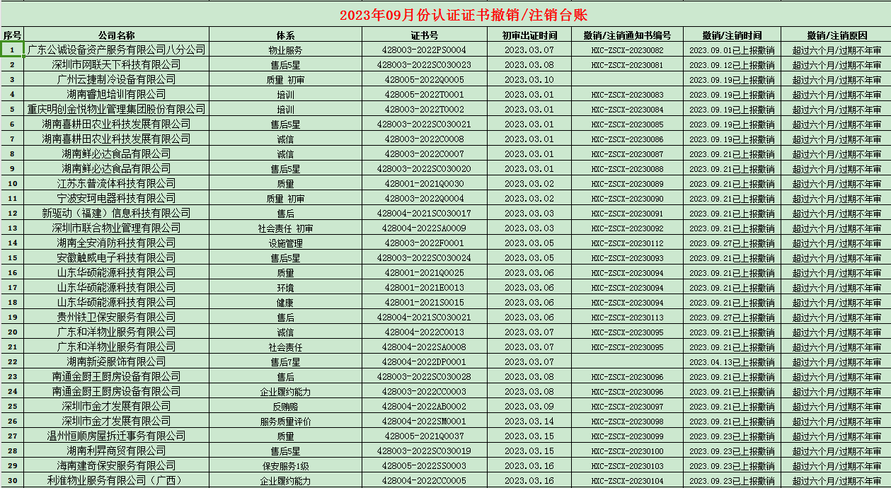 2023年09月份認(rèn)證證書撤銷名單