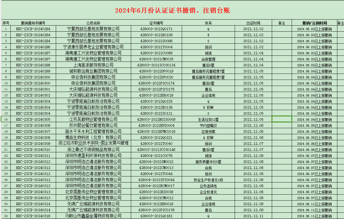 2024年06月份認證證書撤銷名單