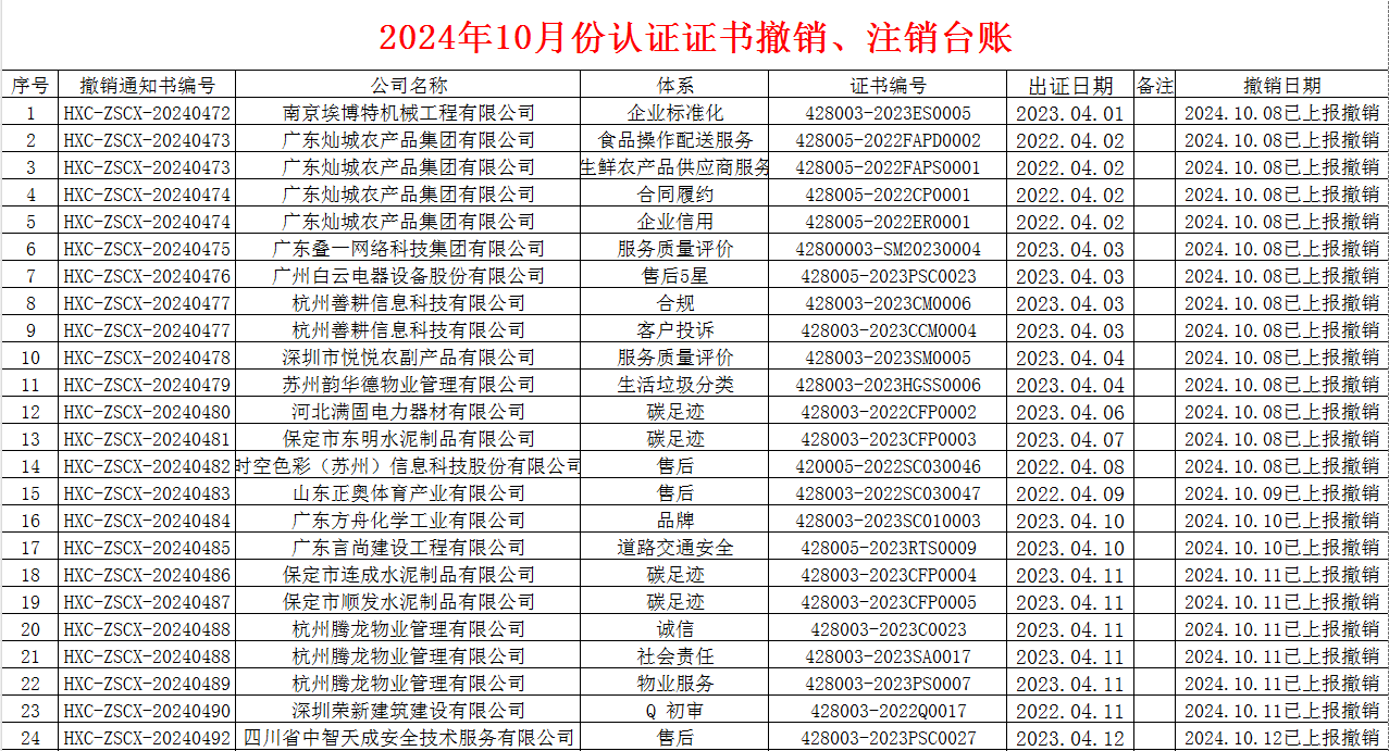 2024年10月份認證證書撤銷名單